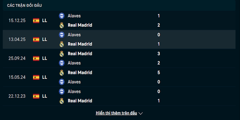 Đánh giá phong độ chơi bóng Real Madrid vs Deportivo Alaves